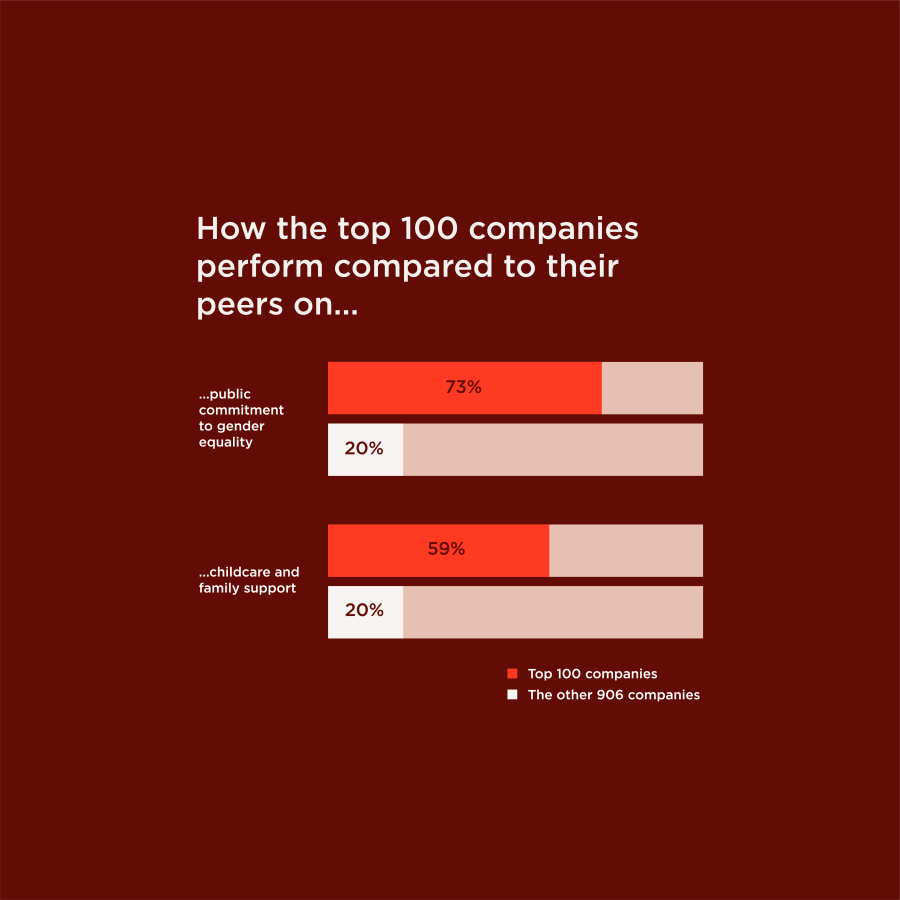 Top Companies Outperform Their Peers In Public Commitments To Gender