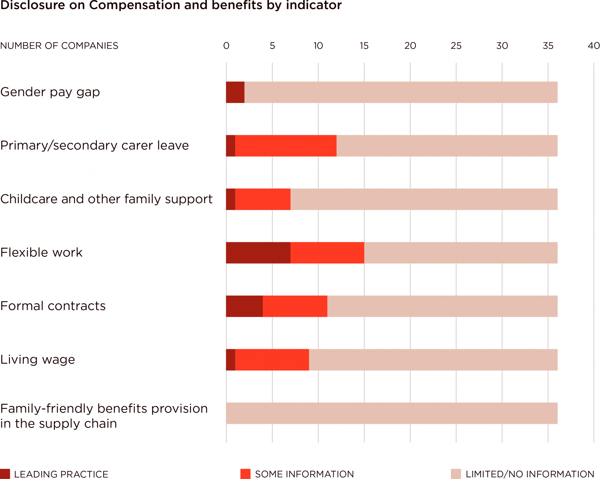 Gender Benchmark Compensation And Benefits