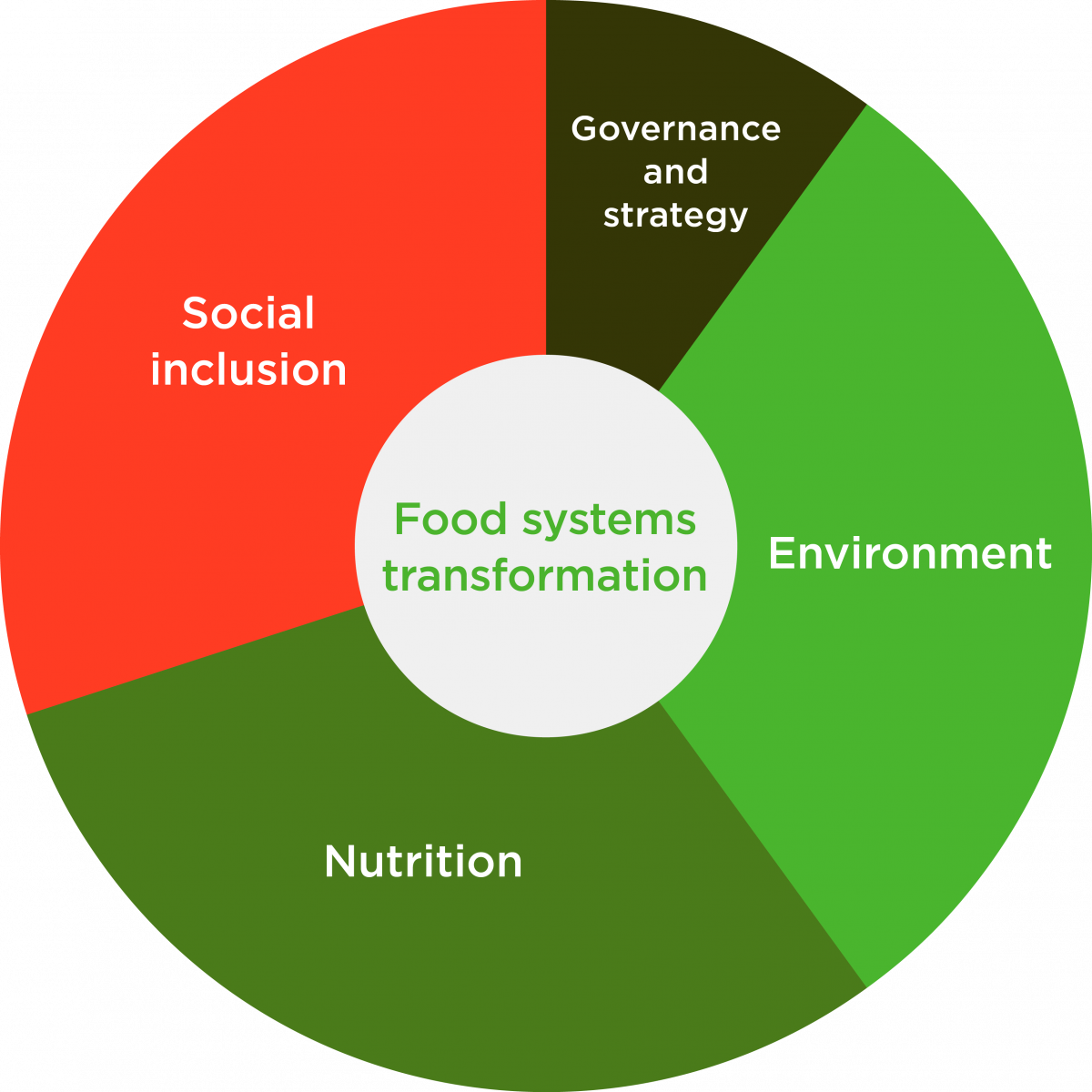 The Methodology for the 2021 Food and Agriculture Benchmark