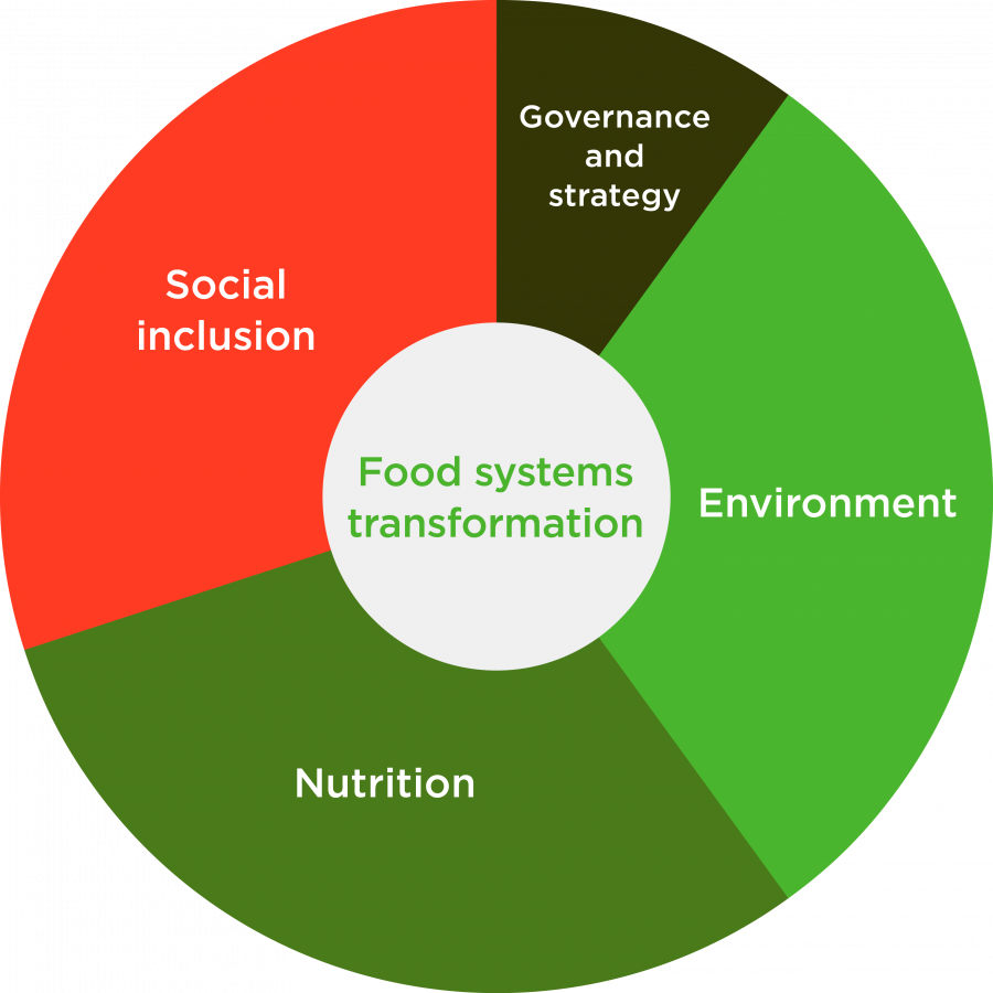 The Methodology For The 2021 Food And Agriculture Benchmark