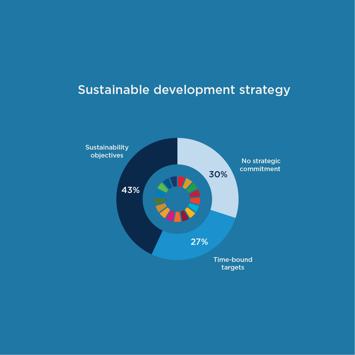 Sustainability Strategies Need To Be Followed By Concrete Targets