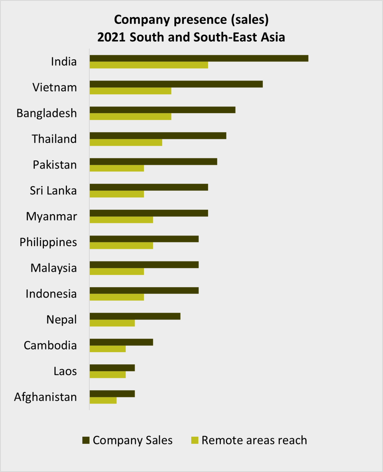 Key findings for South and SouthEast Asia World Benchmarking Alliance
