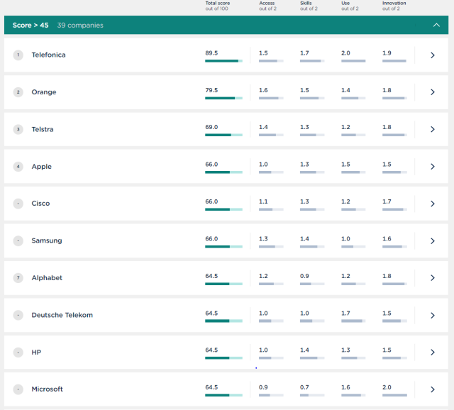 Apple, Cisco, and Samsung jump up the rankings in the latest Digital