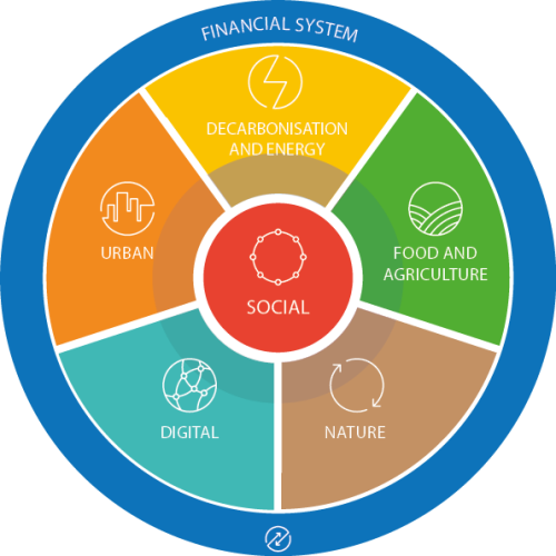 Seven Systems Transformations | World Benchmarking Alliance