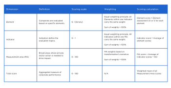 Scoring approach for 2026 benchmarks | World Benchmarking Alliance